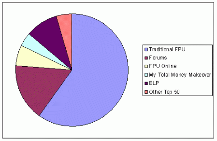 Database Usage by Application